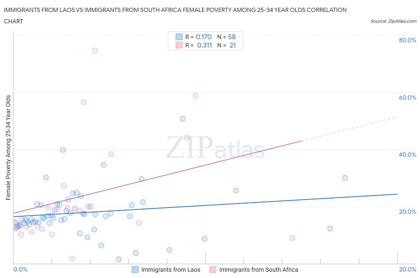 Immigrants from Laos vs Immigrants from South Africa Female Poverty Among 25-34 Year Olds