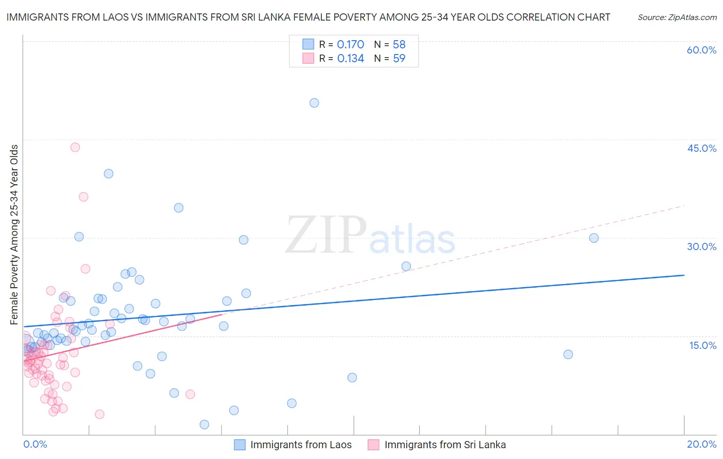 Immigrants from Laos vs Immigrants from Sri Lanka Female Poverty Among 25-34 Year Olds