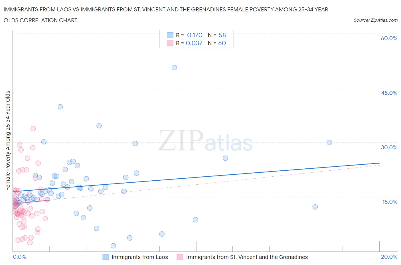 Immigrants from Laos vs Immigrants from St. Vincent and the Grenadines Female Poverty Among 25-34 Year Olds