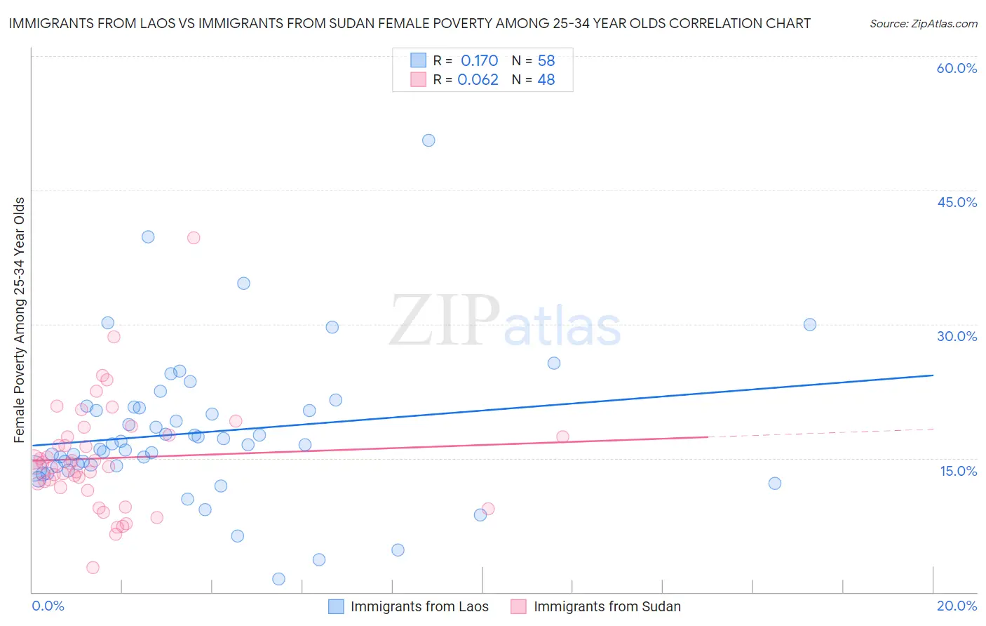 Immigrants from Laos vs Immigrants from Sudan Female Poverty Among 25-34 Year Olds