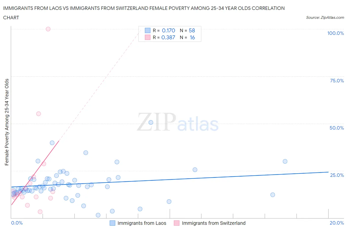Immigrants from Laos vs Immigrants from Switzerland Female Poverty Among 25-34 Year Olds