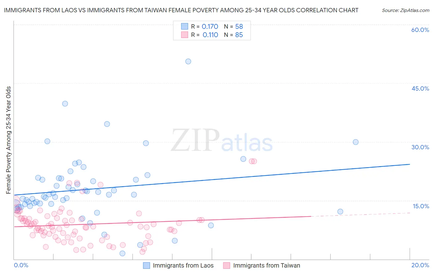 Immigrants from Laos vs Immigrants from Taiwan Female Poverty Among 25-34 Year Olds