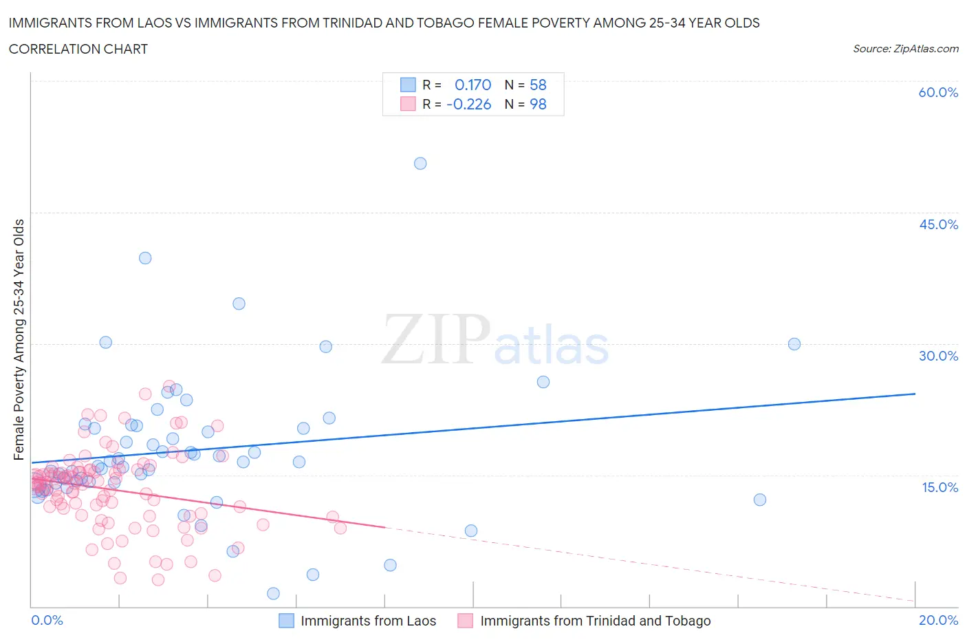 Immigrants from Laos vs Immigrants from Trinidad and Tobago Female Poverty Among 25-34 Year Olds
