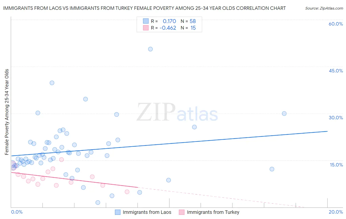 Immigrants from Laos vs Immigrants from Turkey Female Poverty Among 25-34 Year Olds