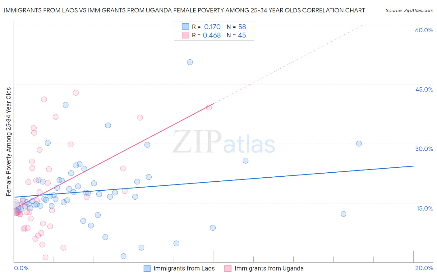Immigrants from Laos vs Immigrants from Uganda Female Poverty Among 25-34 Year Olds
