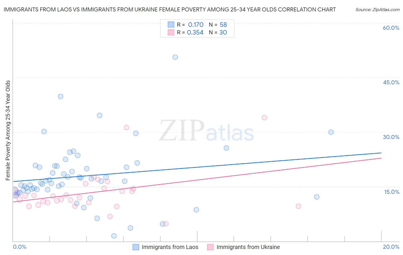 Immigrants from Laos vs Immigrants from Ukraine Female Poverty Among 25-34 Year Olds
