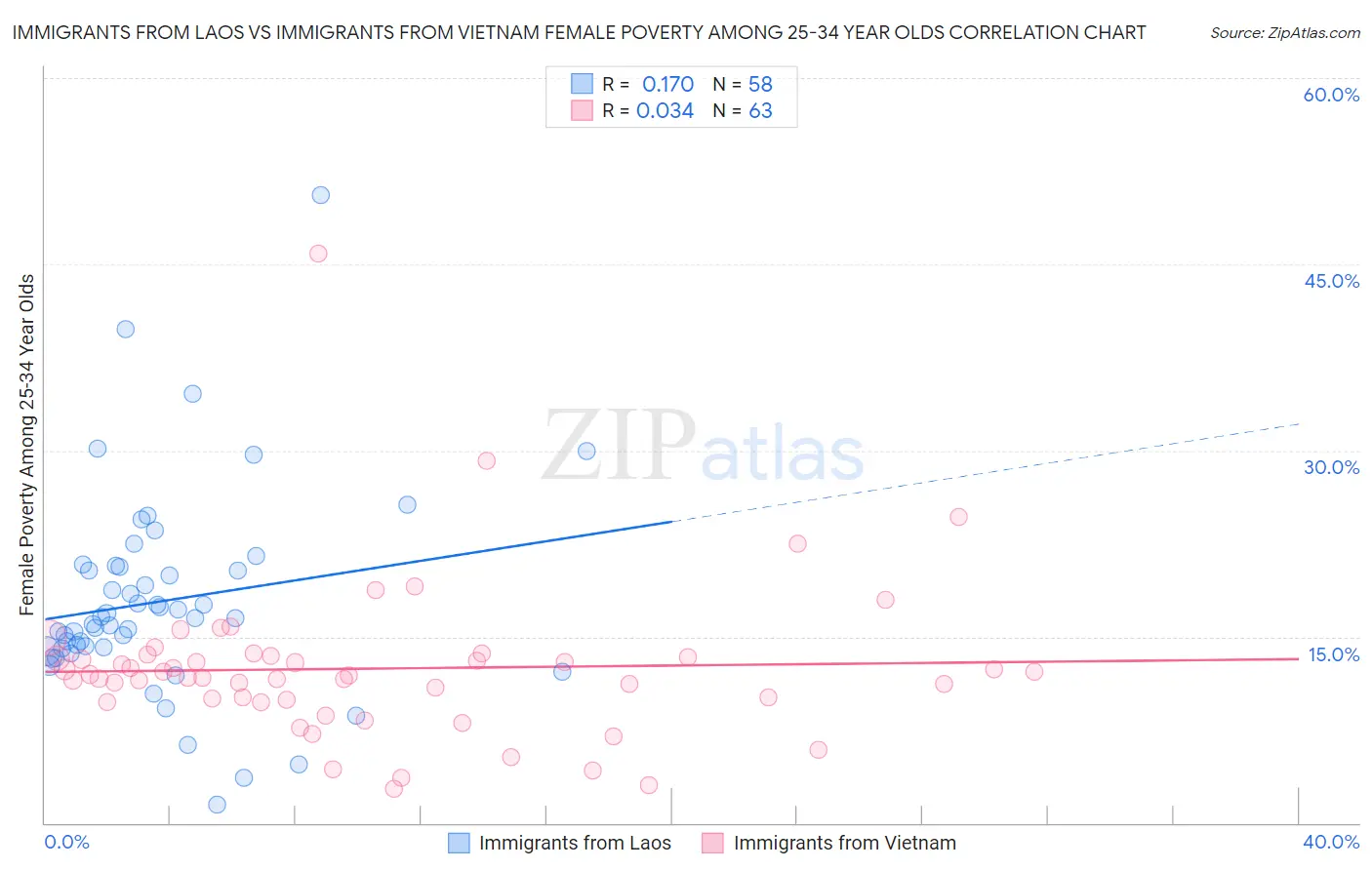 Immigrants from Laos vs Immigrants from Vietnam Female Poverty Among 25-34 Year Olds