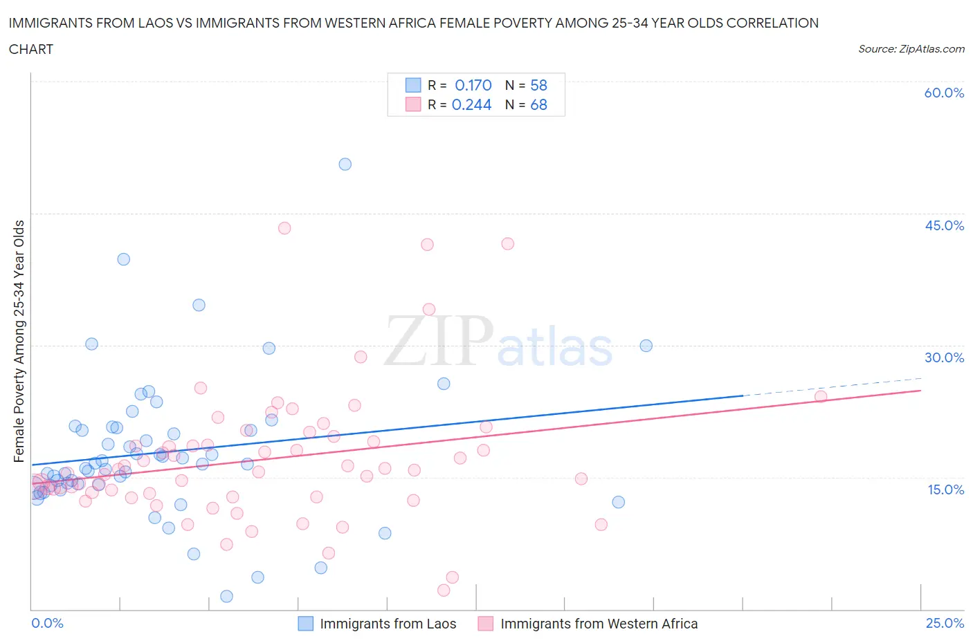 Immigrants from Laos vs Immigrants from Western Africa Female Poverty Among 25-34 Year Olds