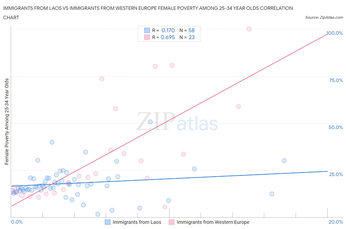 Immigrants from Laos vs Immigrants from Western Europe Female Poverty Among 25-34 Year Olds