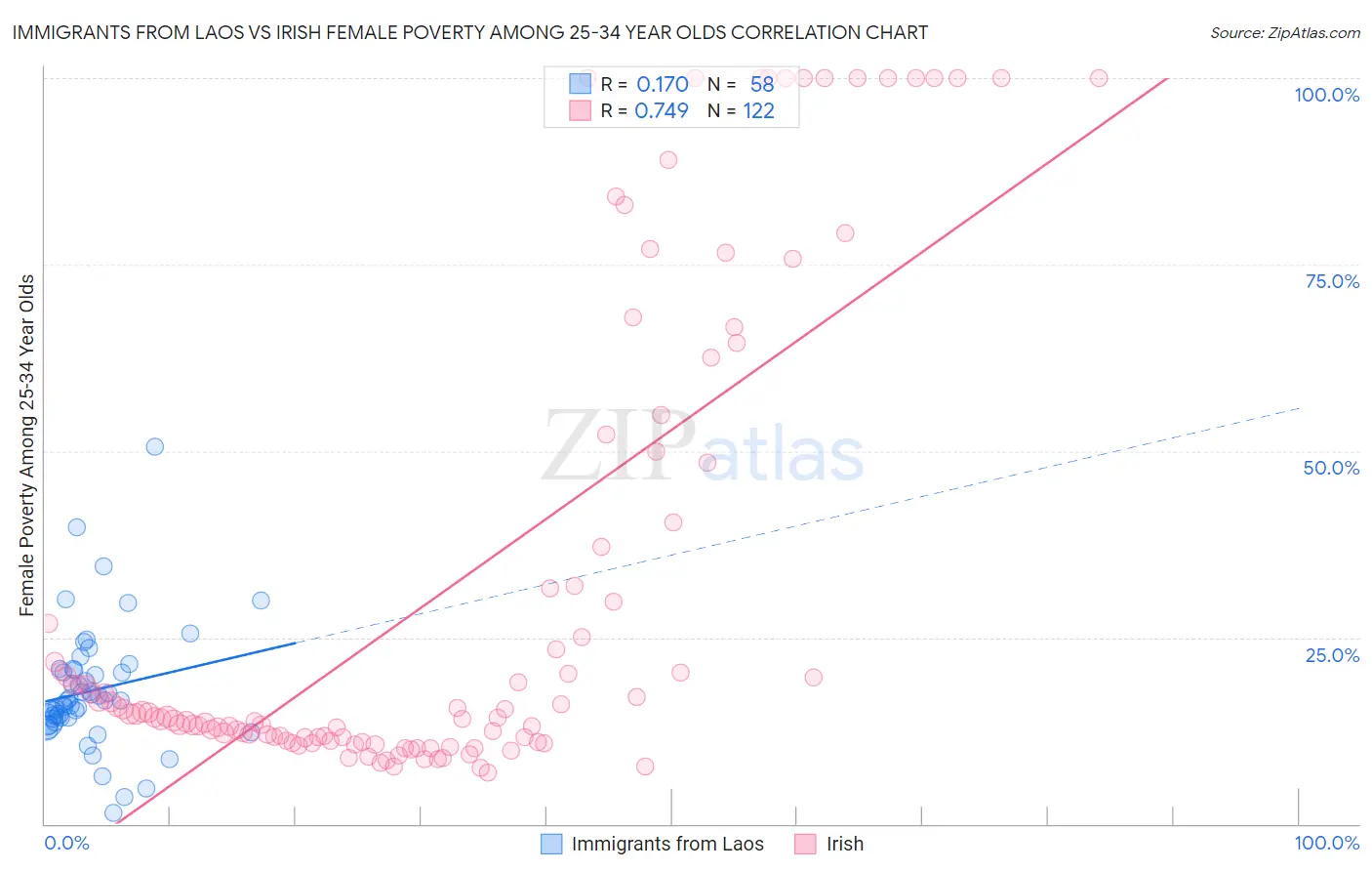 Immigrants from Laos vs Irish Female Poverty Among 25-34 Year Olds