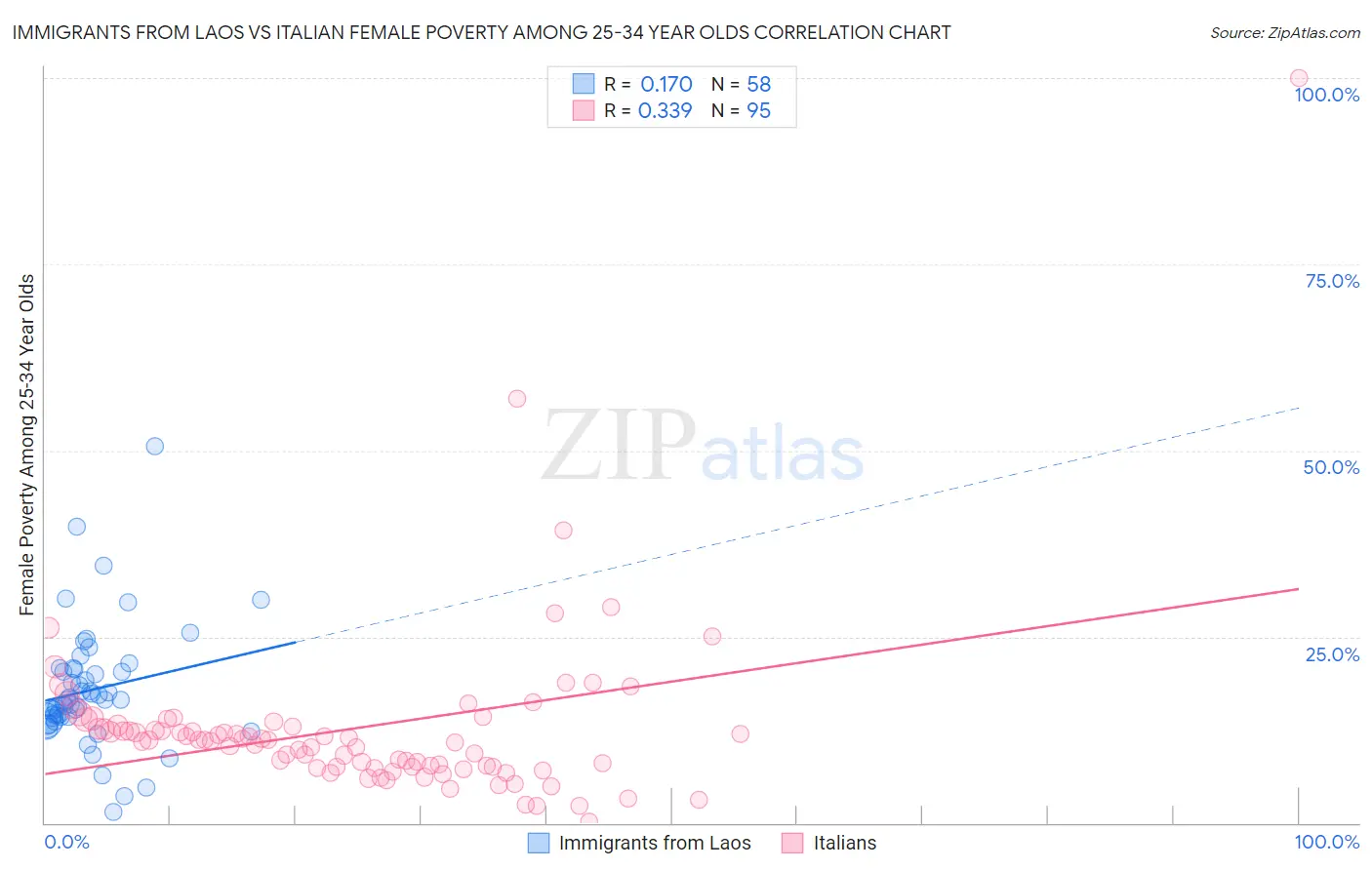 Immigrants from Laos vs Italian Female Poverty Among 25-34 Year Olds