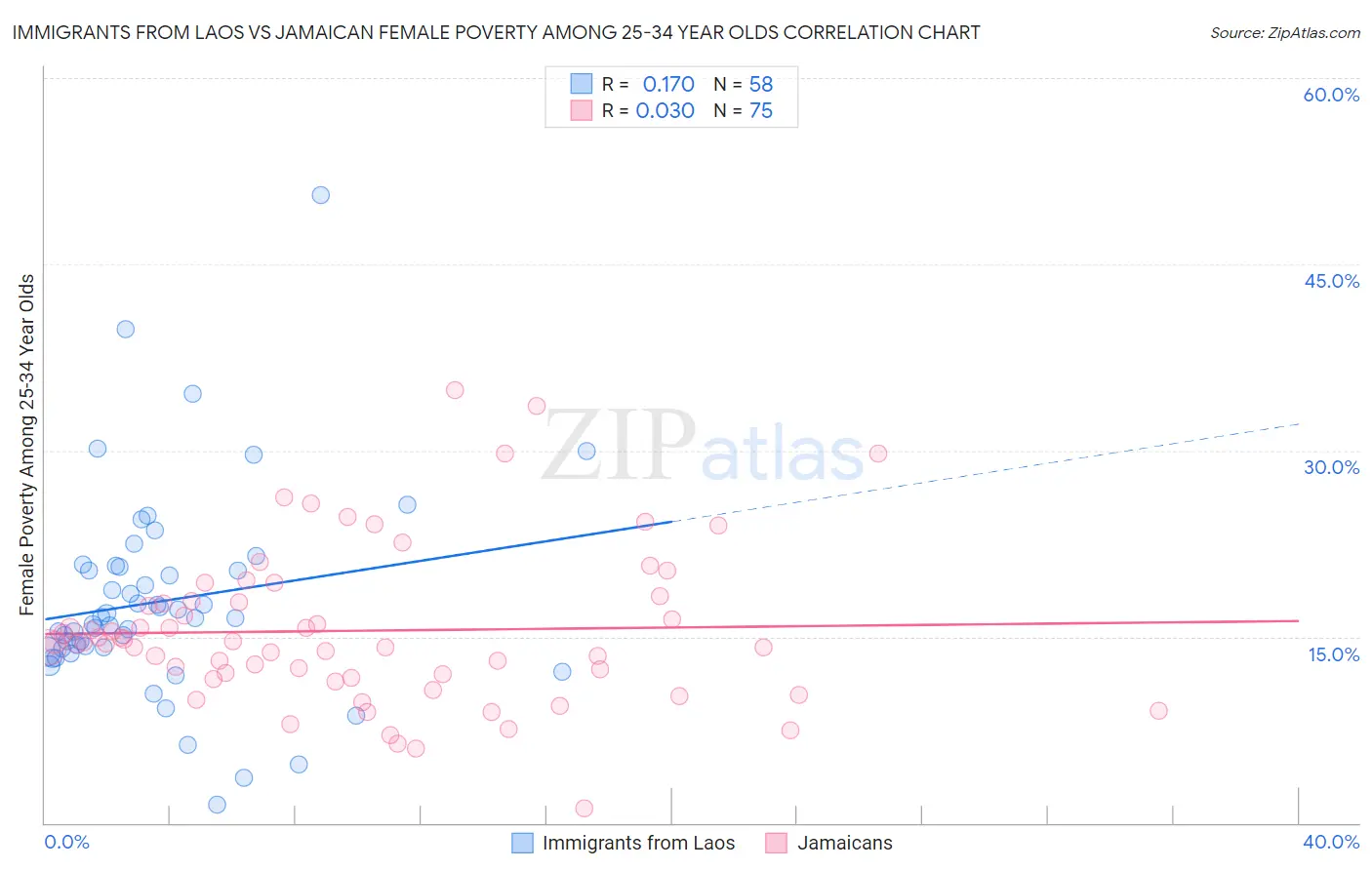 Immigrants from Laos vs Jamaican Female Poverty Among 25-34 Year Olds