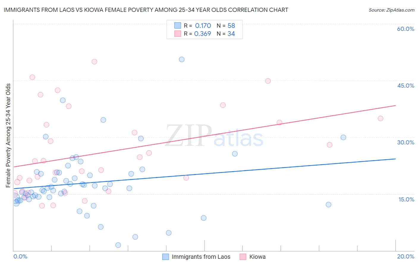 Immigrants from Laos vs Kiowa Female Poverty Among 25-34 Year Olds
