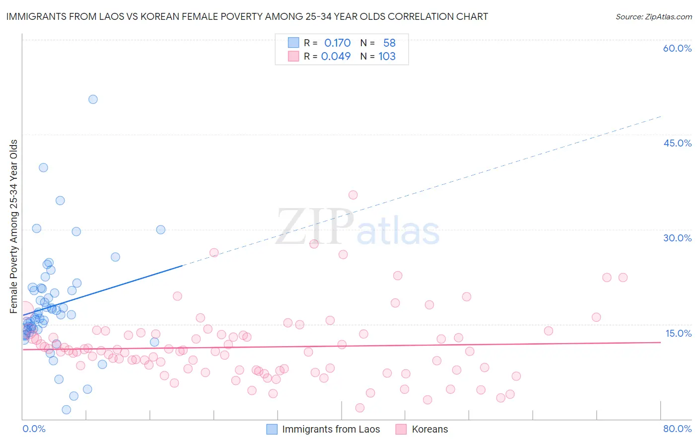 Immigrants from Laos vs Korean Female Poverty Among 25-34 Year Olds