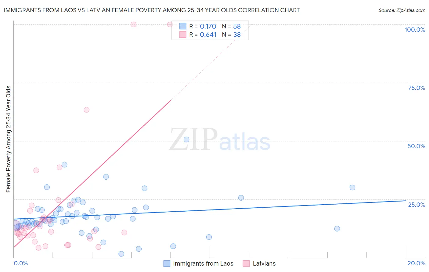 Immigrants from Laos vs Latvian Female Poverty Among 25-34 Year Olds