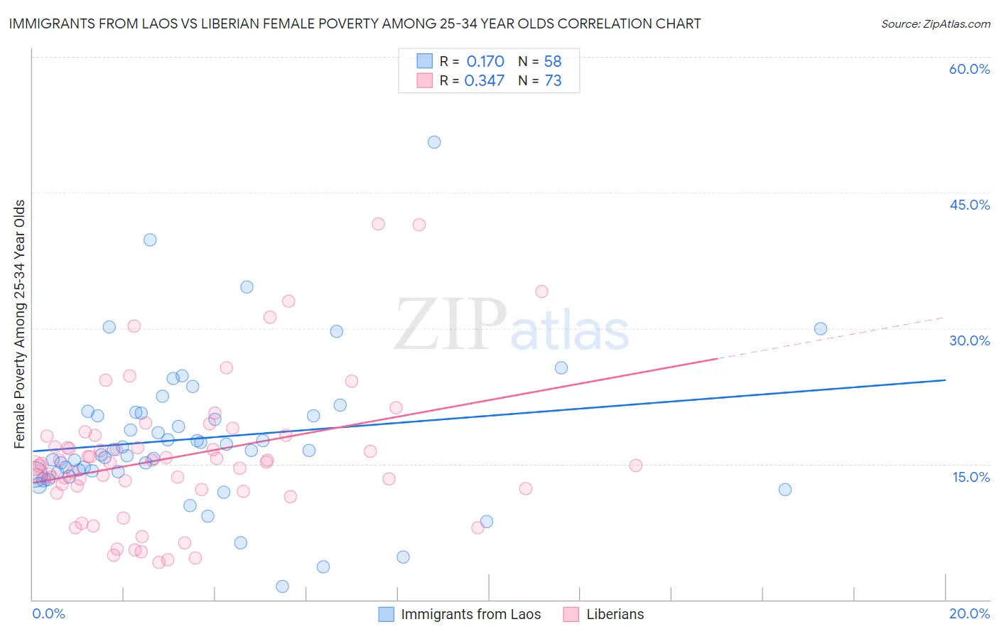 Immigrants from Laos vs Liberian Female Poverty Among 25-34 Year Olds
