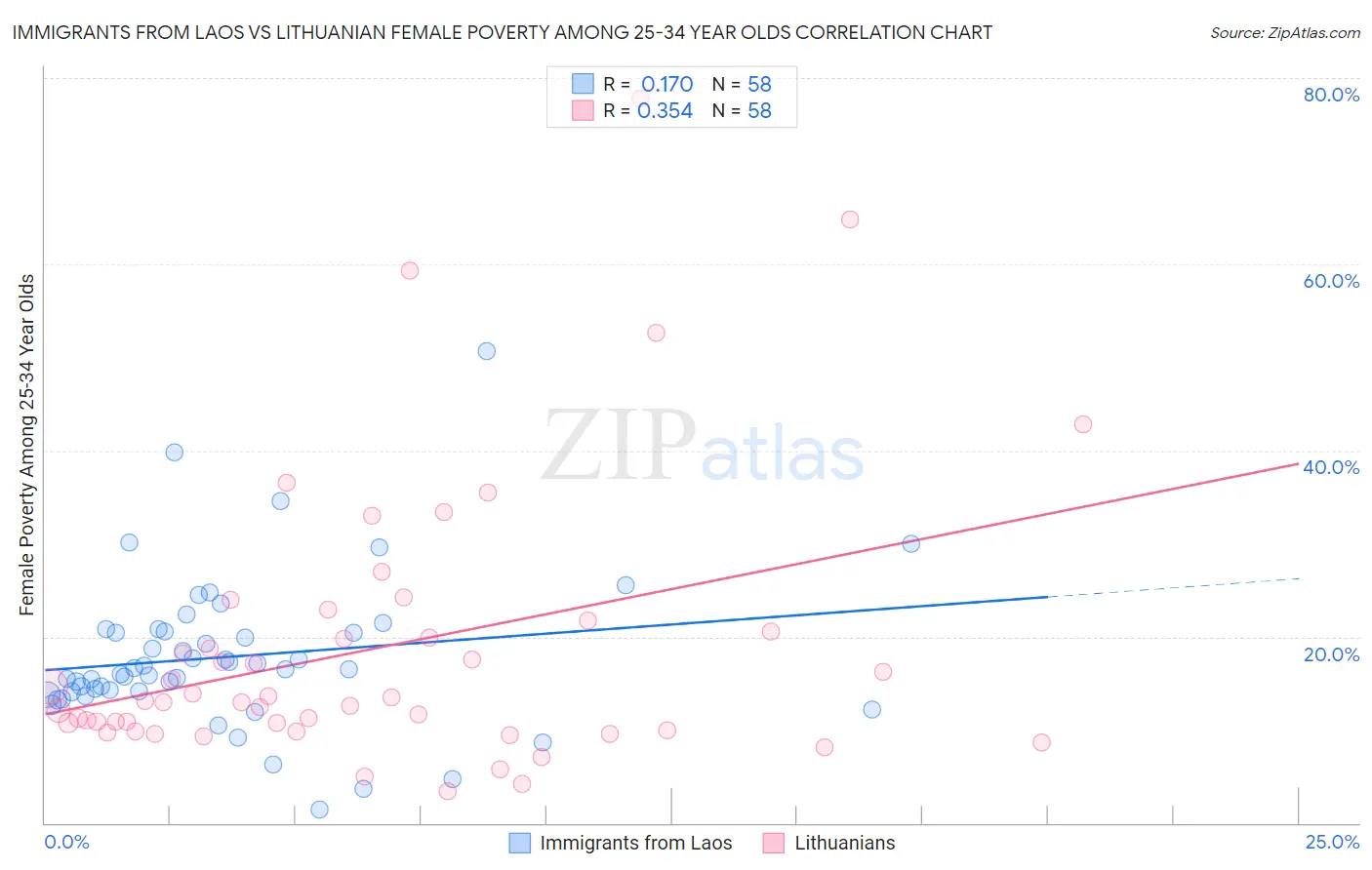 Immigrants from Laos vs Lithuanian Female Poverty Among 25-34 Year Olds