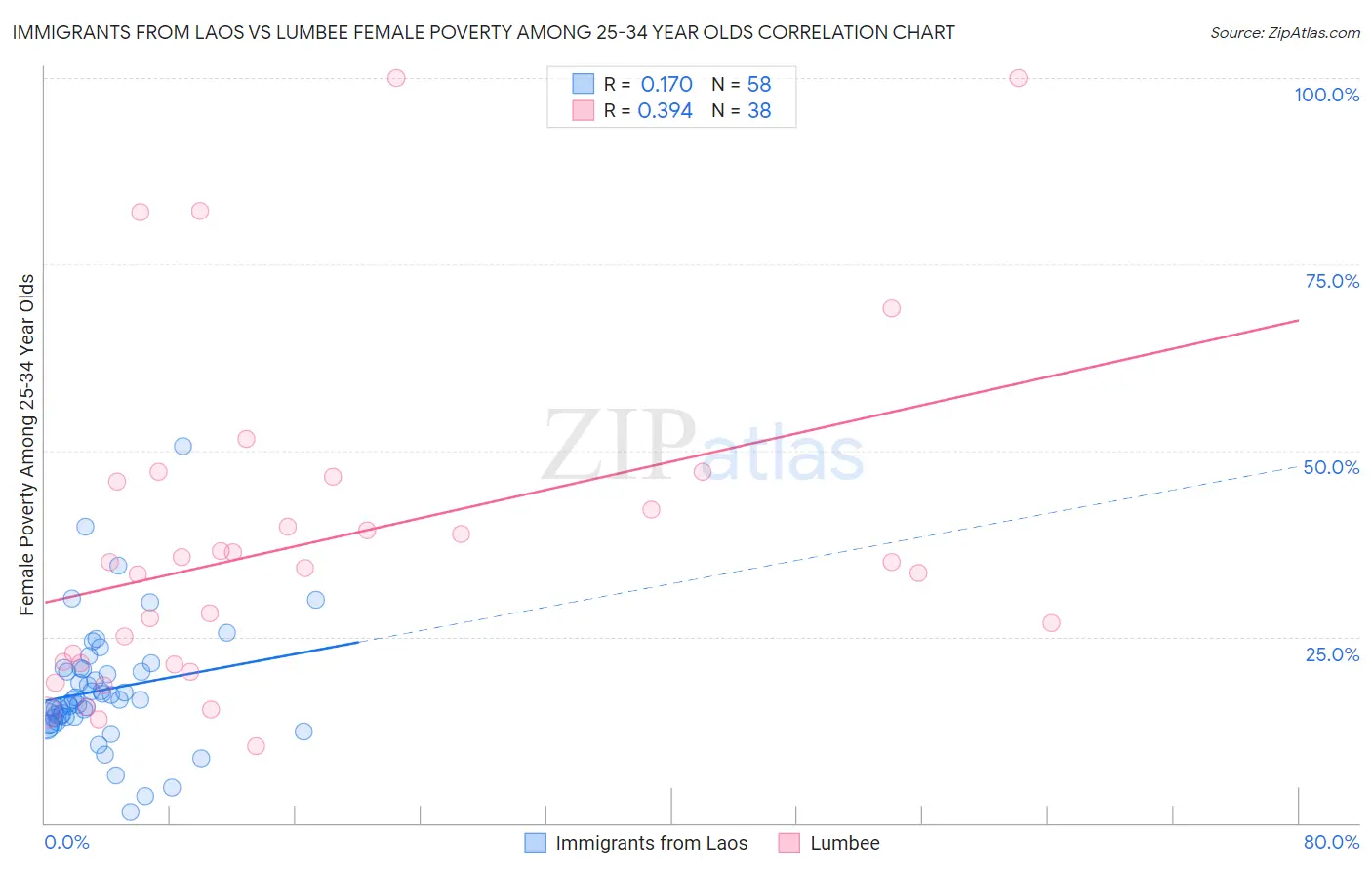 Immigrants from Laos vs Lumbee Female Poverty Among 25-34 Year Olds