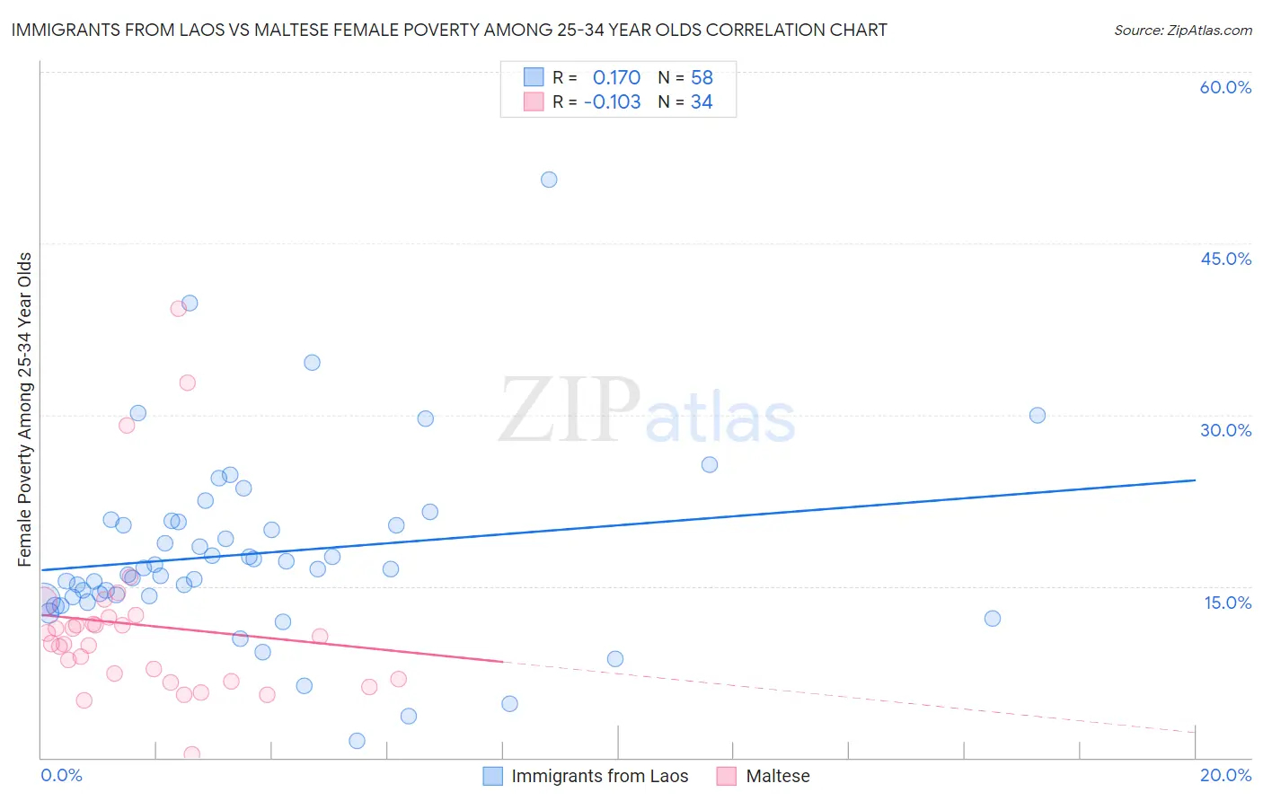 Immigrants from Laos vs Maltese Female Poverty Among 25-34 Year Olds