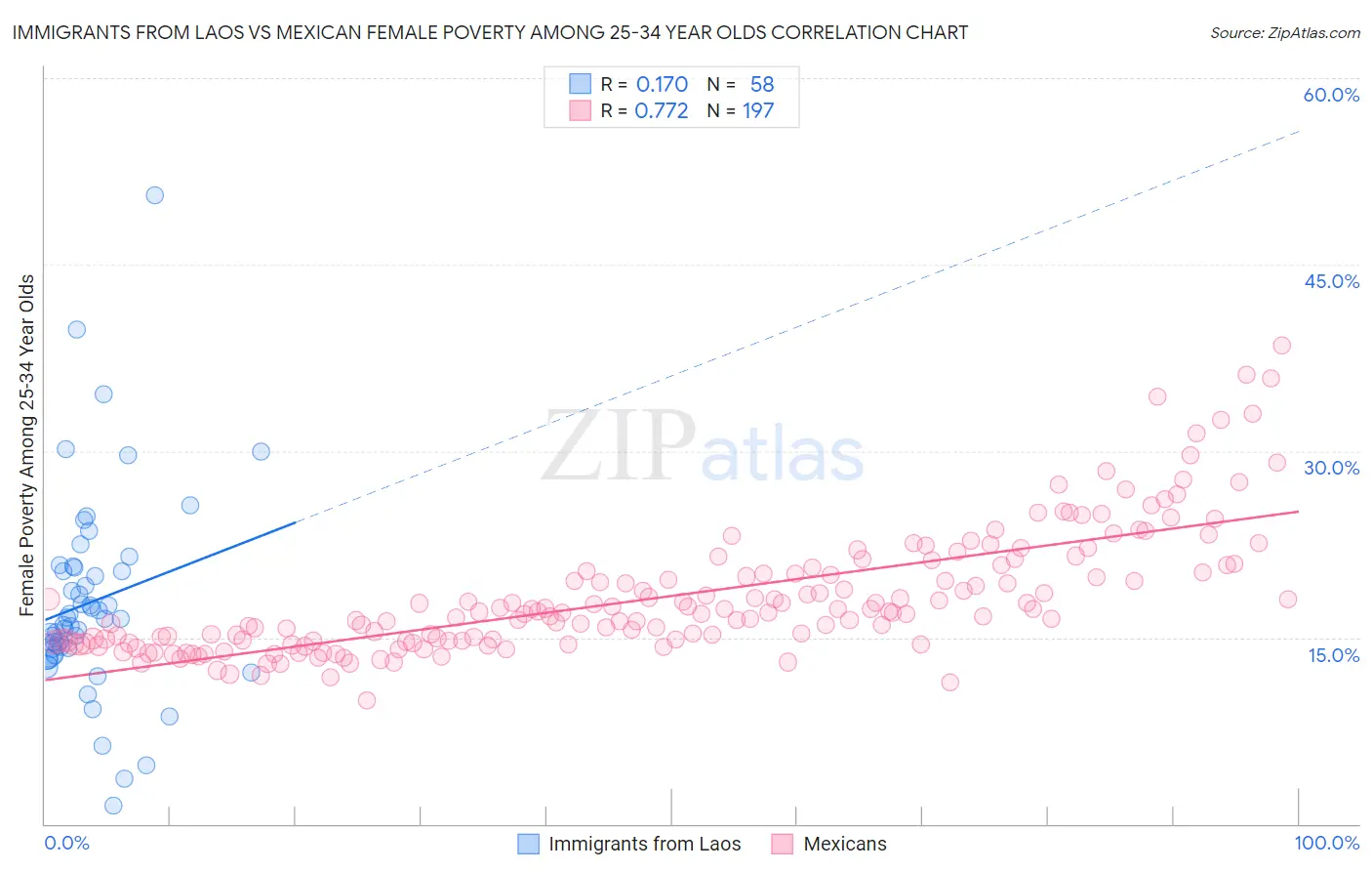 Immigrants from Laos vs Mexican Female Poverty Among 25-34 Year Olds