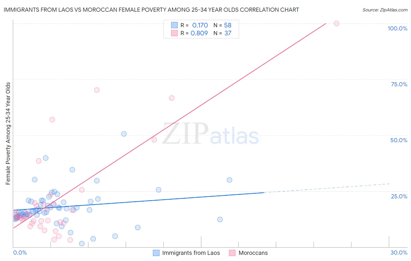 Immigrants from Laos vs Moroccan Female Poverty Among 25-34 Year Olds