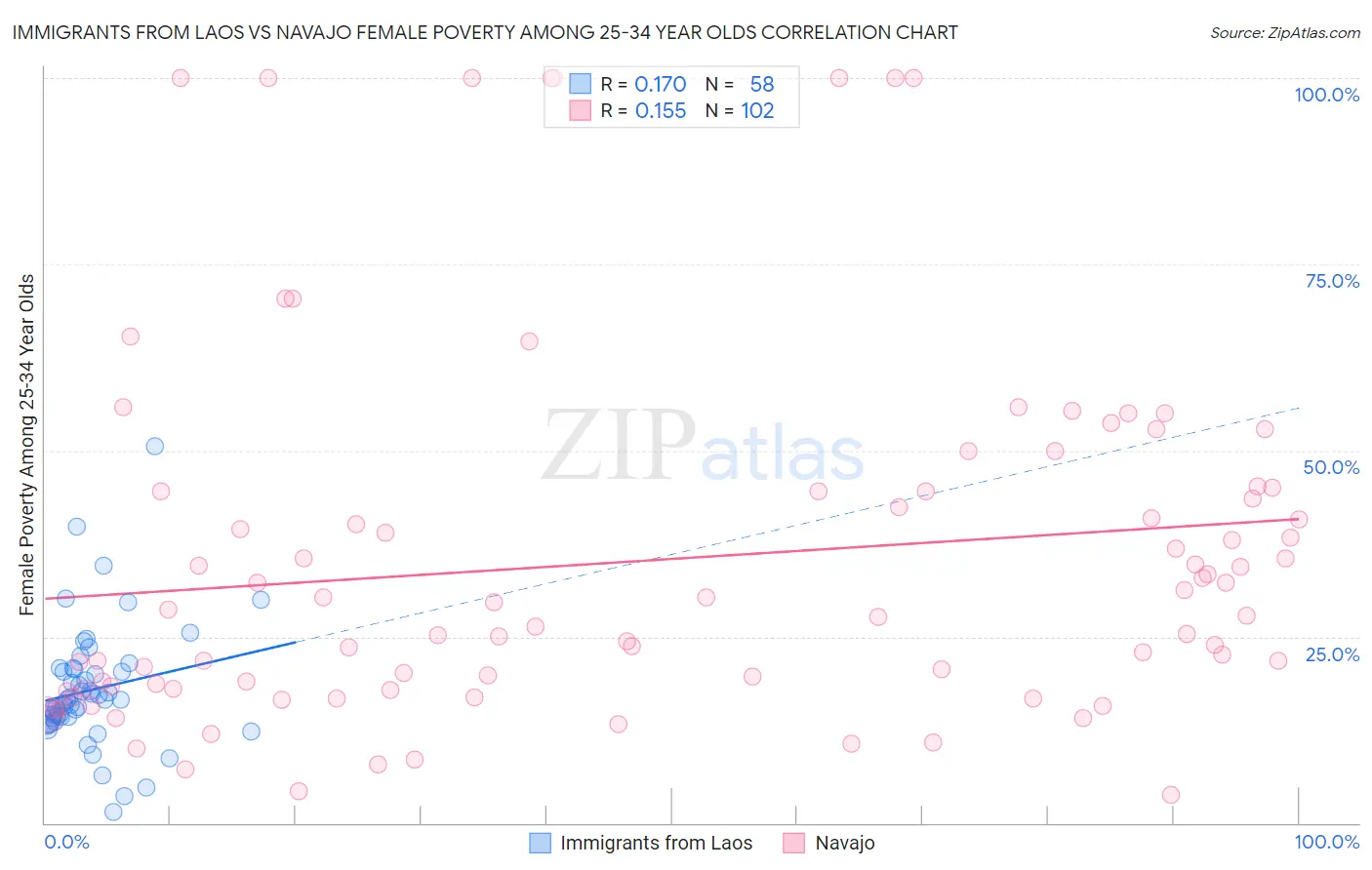 Immigrants from Laos vs Navajo Female Poverty Among 25-34 Year Olds