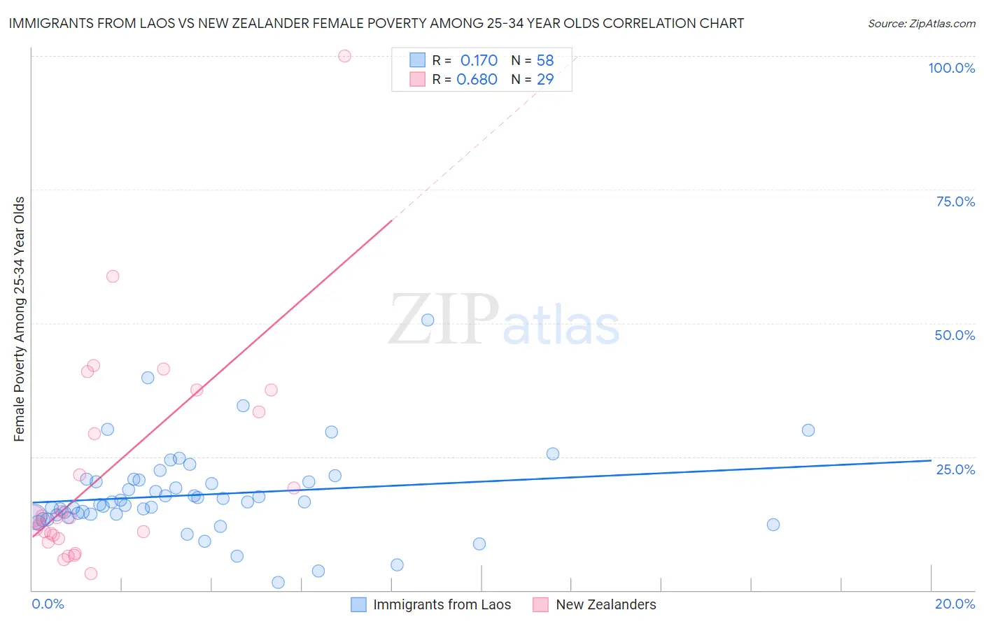Immigrants from Laos vs New Zealander Female Poverty Among 25-34 Year Olds