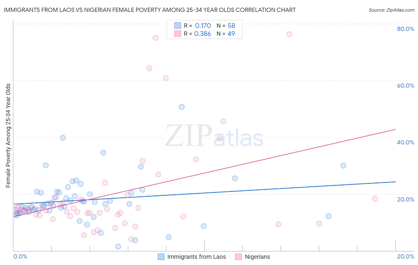 Immigrants from Laos vs Nigerian Female Poverty Among 25-34 Year Olds