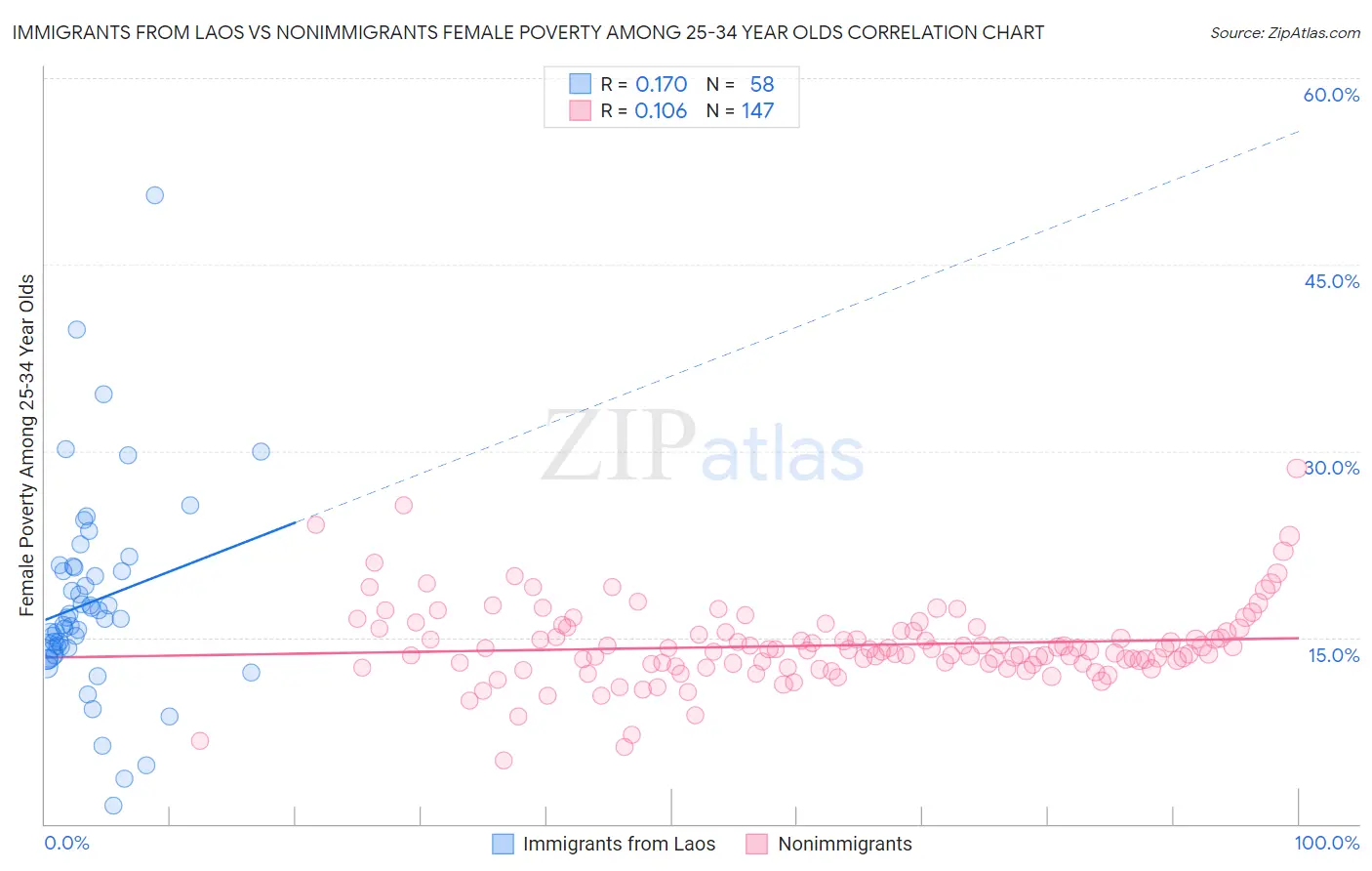 Immigrants from Laos vs Nonimmigrants Female Poverty Among 25-34 Year Olds