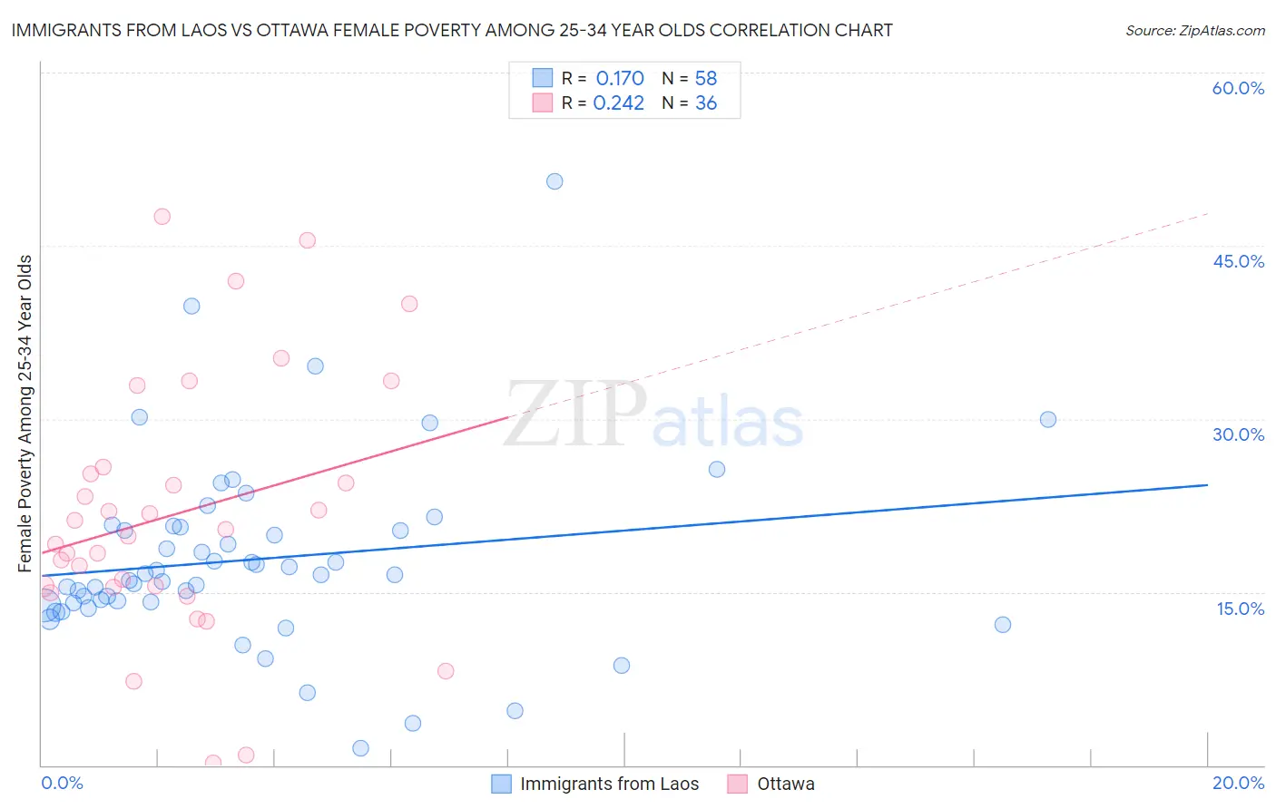 Immigrants from Laos vs Ottawa Female Poverty Among 25-34 Year Olds