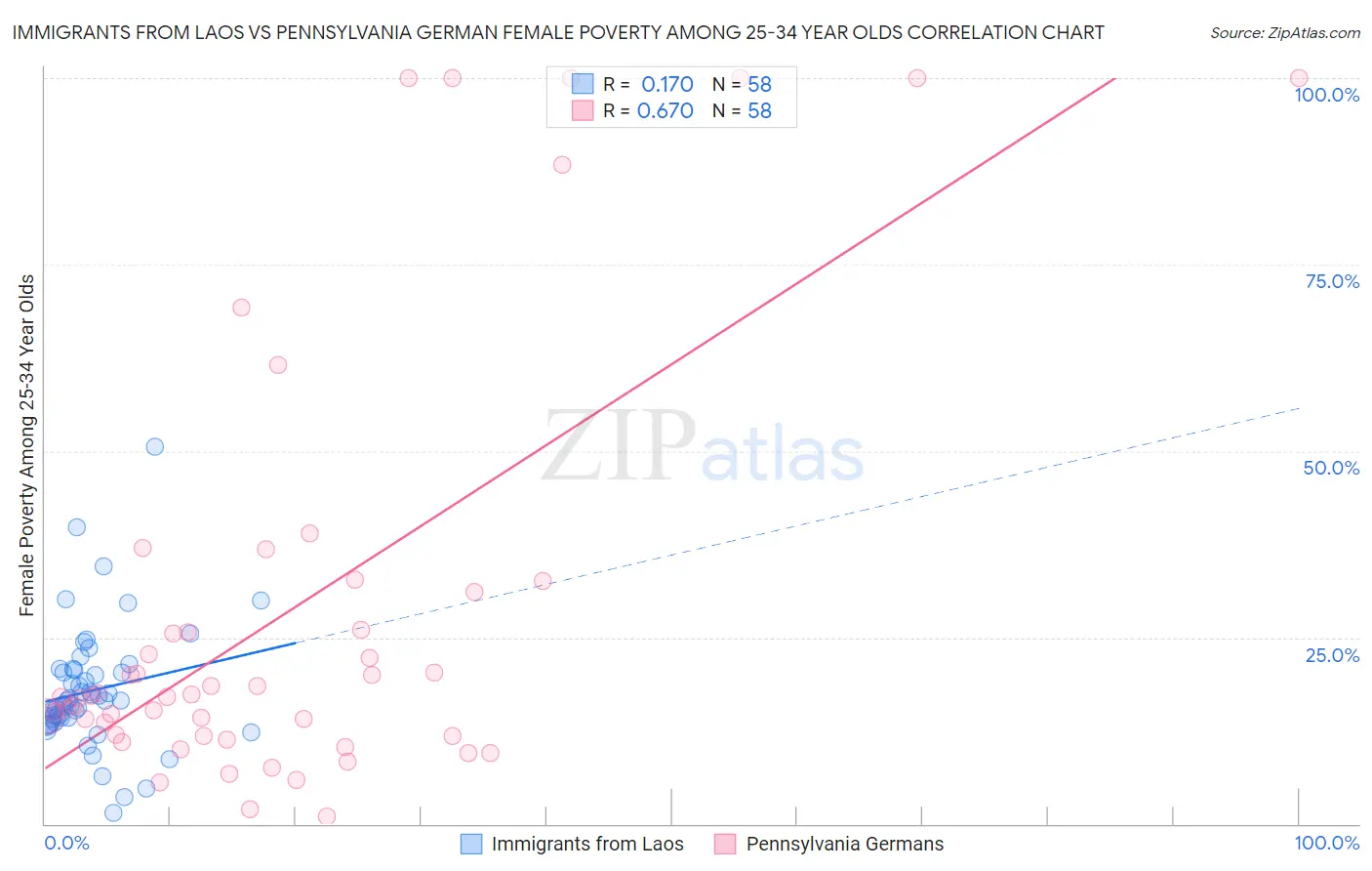 Immigrants from Laos vs Pennsylvania German Female Poverty Among 25-34 Year Olds