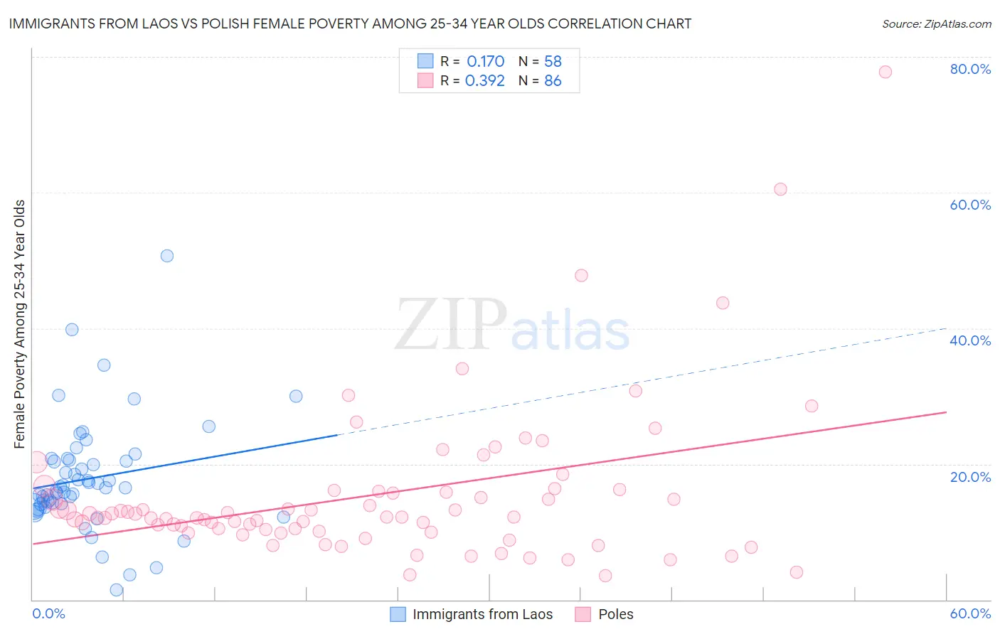 Immigrants from Laos vs Polish Female Poverty Among 25-34 Year Olds