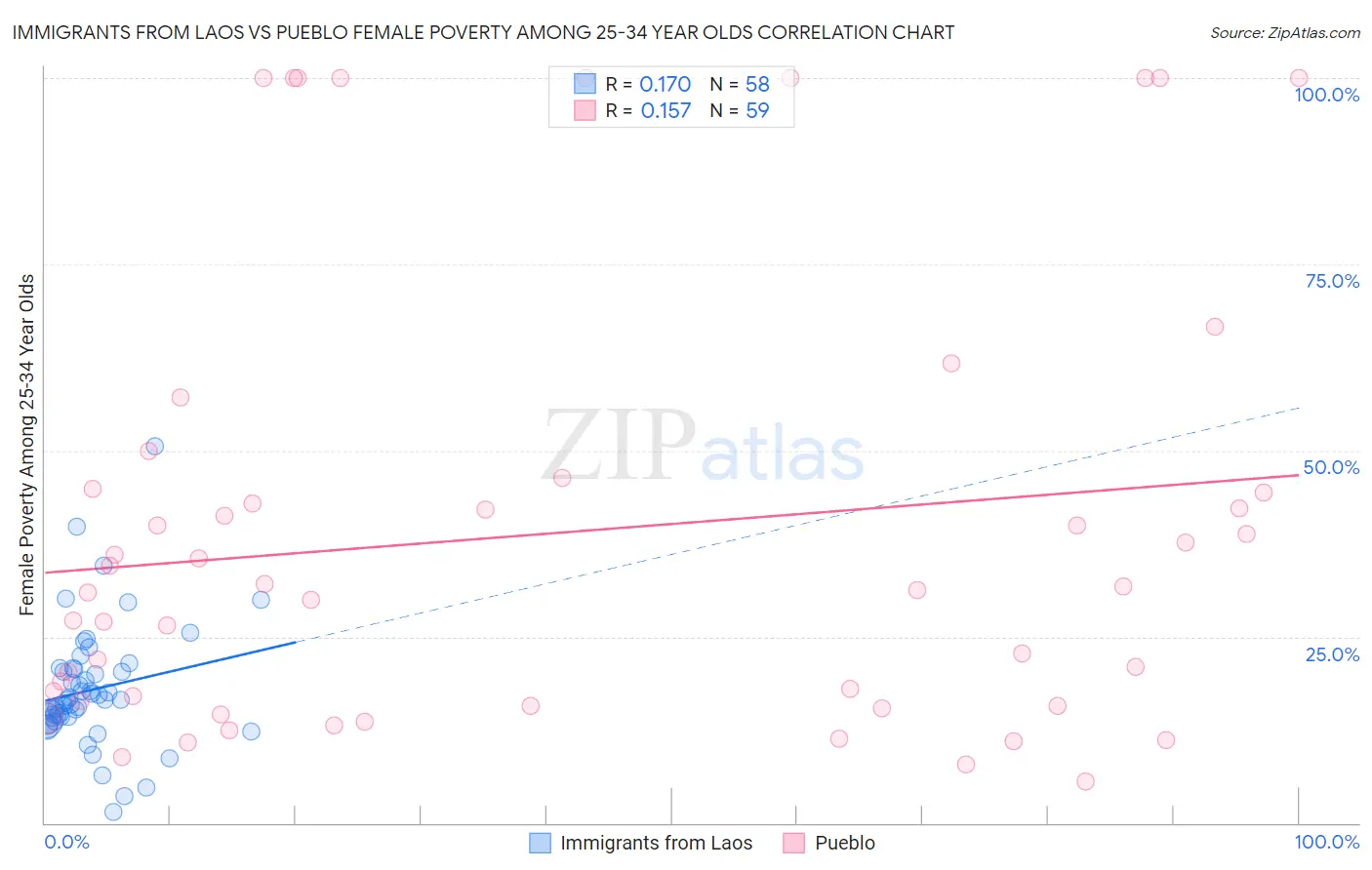 Immigrants from Laos vs Pueblo Female Poverty Among 25-34 Year Olds
