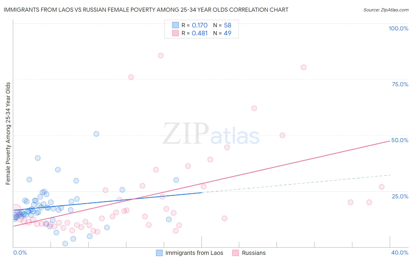 Immigrants from Laos vs Russian Female Poverty Among 25-34 Year Olds