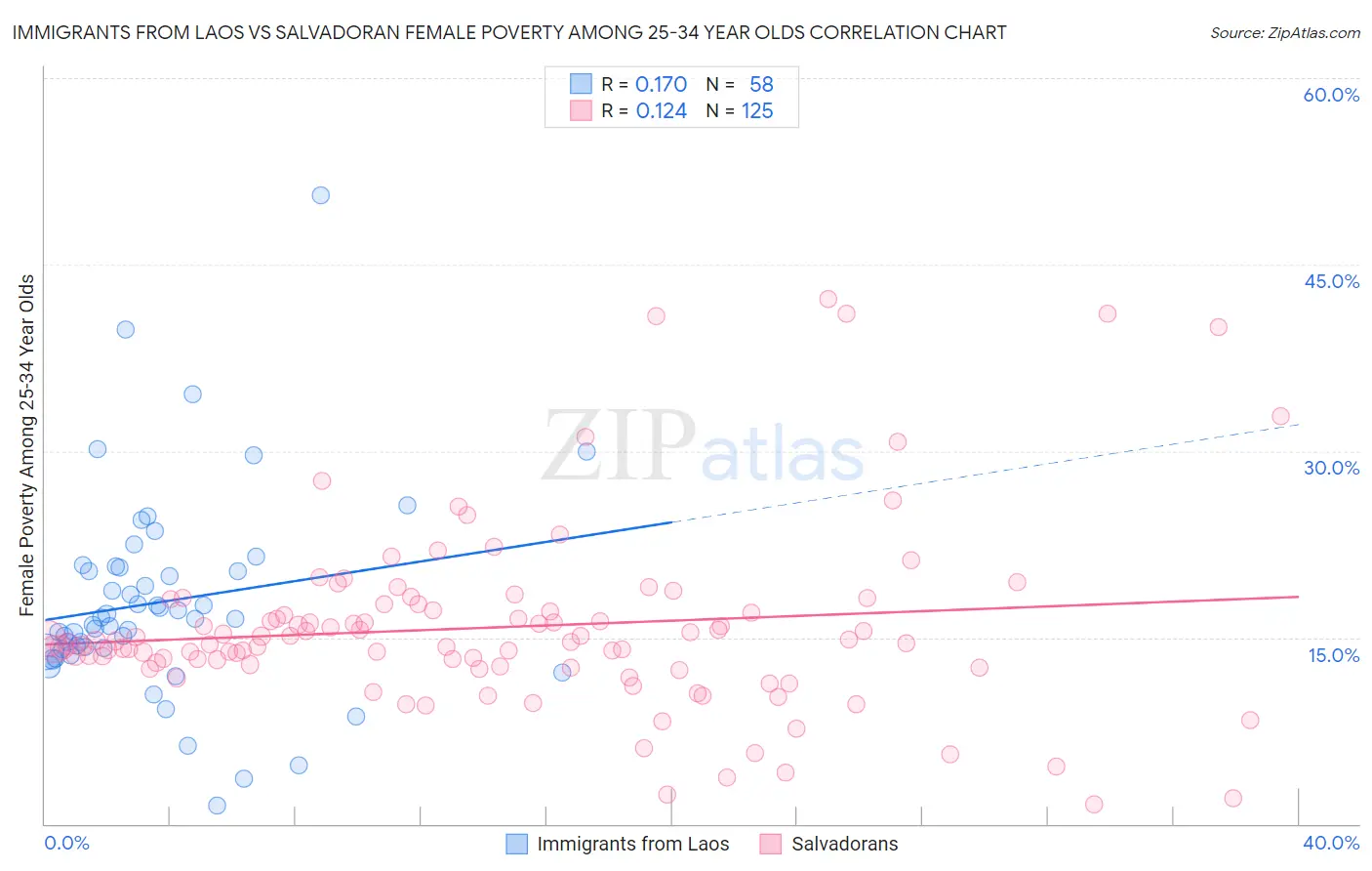 Immigrants from Laos vs Salvadoran Female Poverty Among 25-34 Year Olds