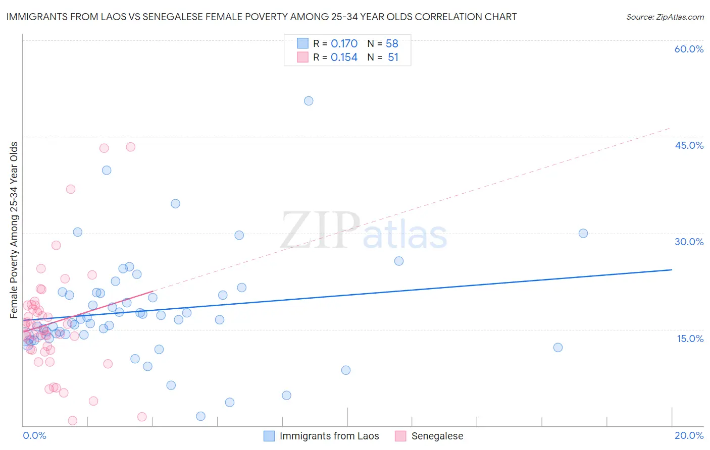 Immigrants from Laos vs Senegalese Female Poverty Among 25-34 Year Olds