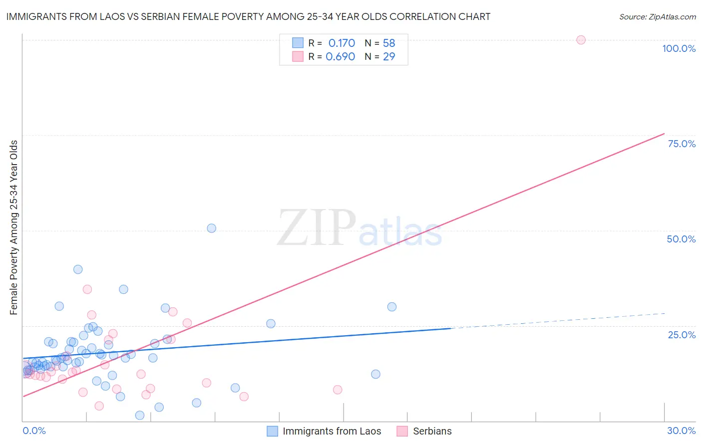 Immigrants from Laos vs Serbian Female Poverty Among 25-34 Year Olds