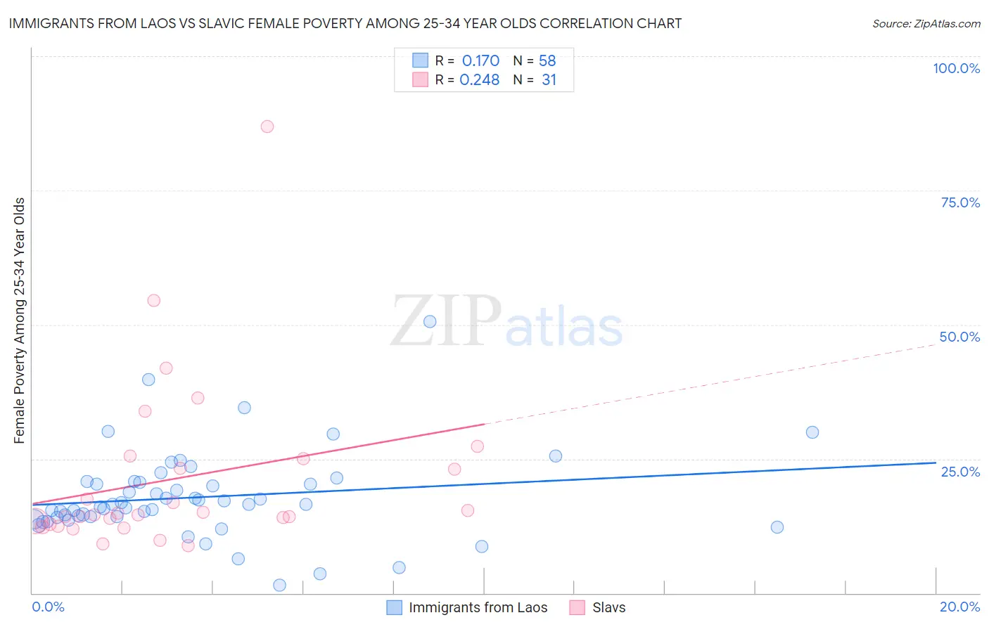 Immigrants from Laos vs Slavic Female Poverty Among 25-34 Year Olds