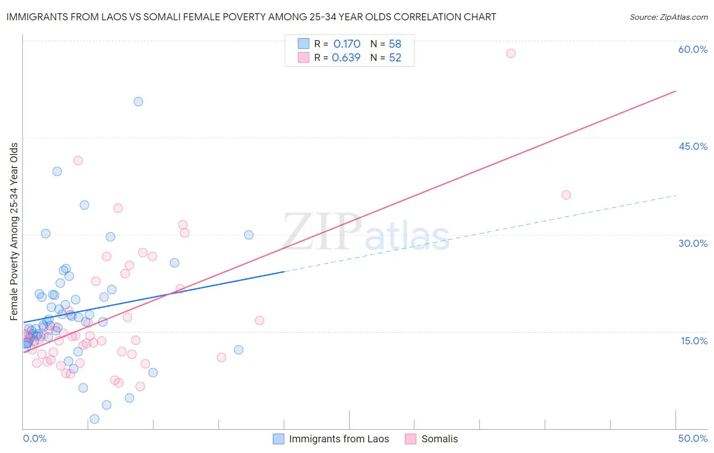 Immigrants from Laos vs Somali Female Poverty Among 25-34 Year Olds