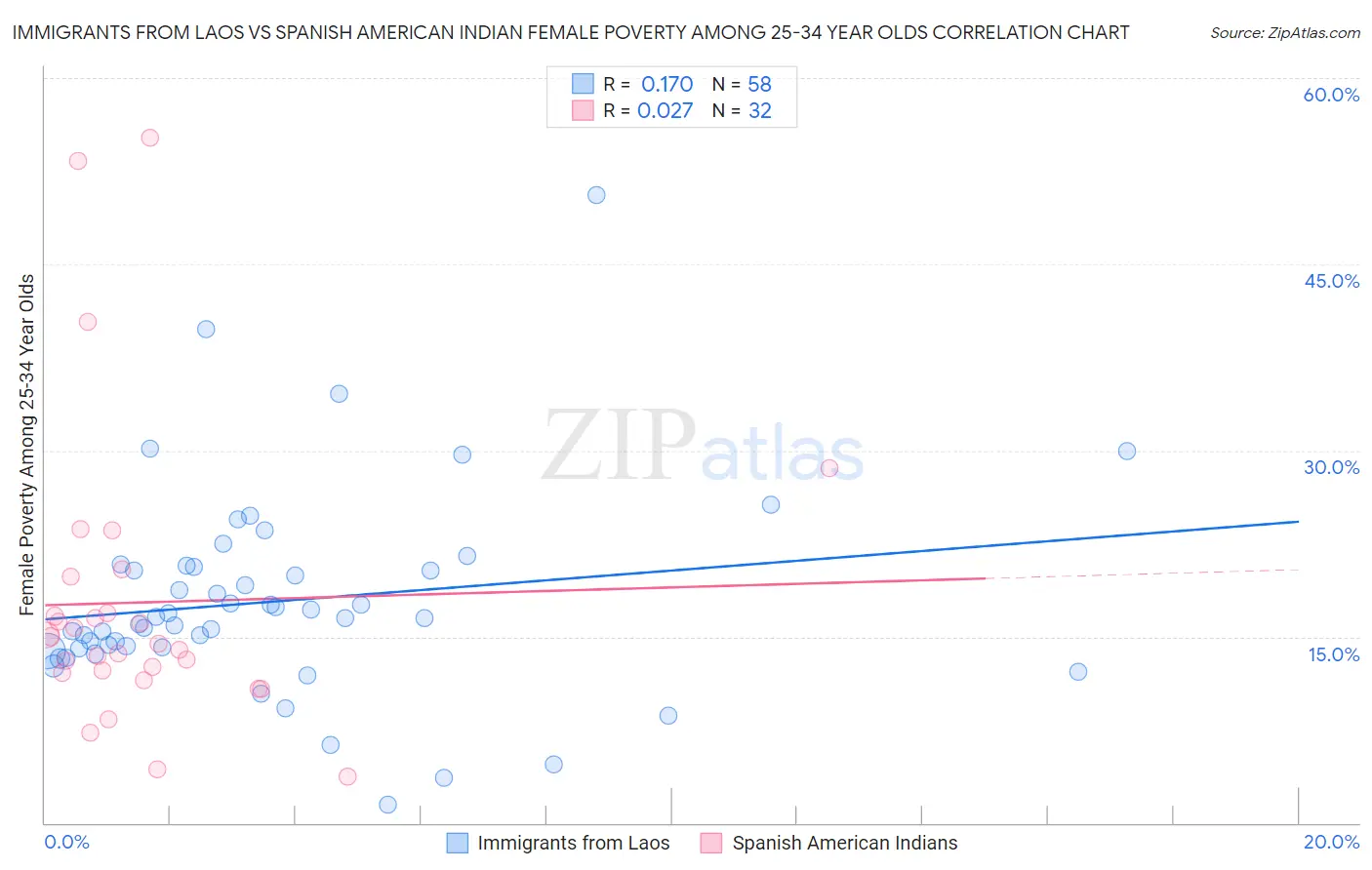Immigrants from Laos vs Spanish American Indian Female Poverty Among 25-34 Year Olds