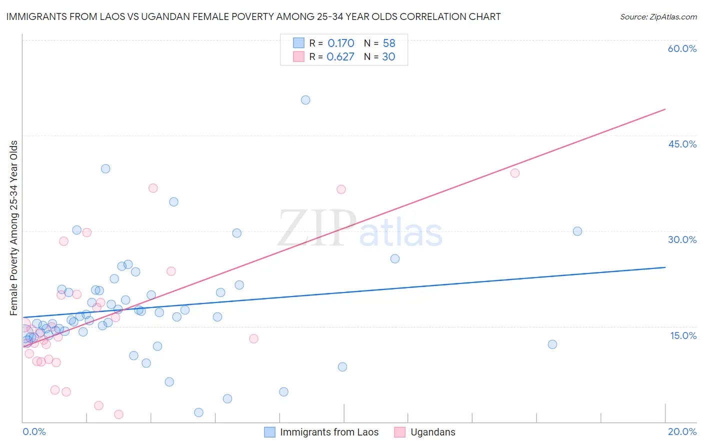 Immigrants from Laos vs Ugandan Female Poverty Among 25-34 Year Olds