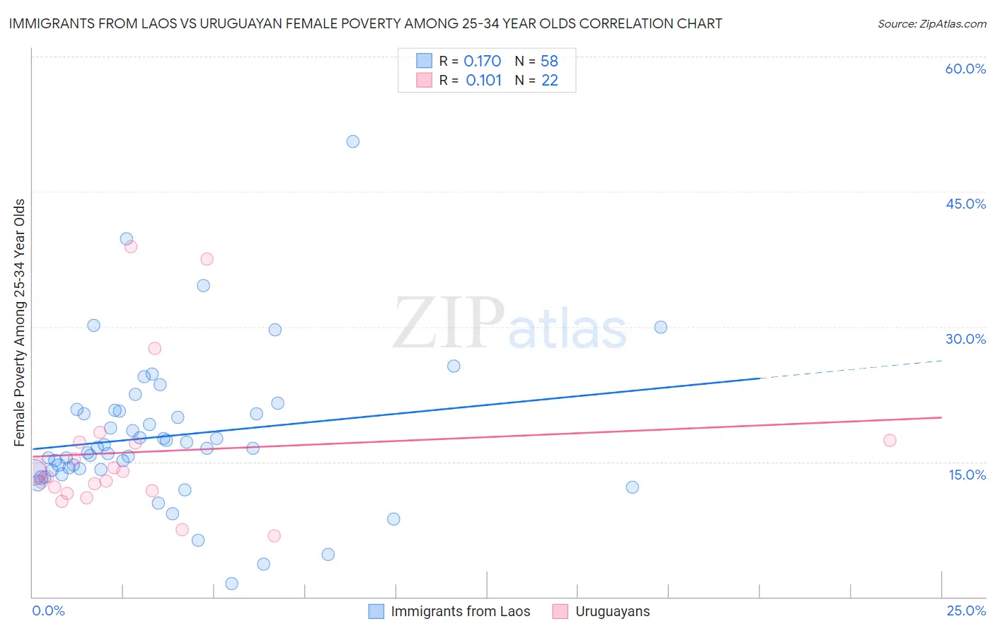 Immigrants from Laos vs Uruguayan Female Poverty Among 25-34 Year Olds