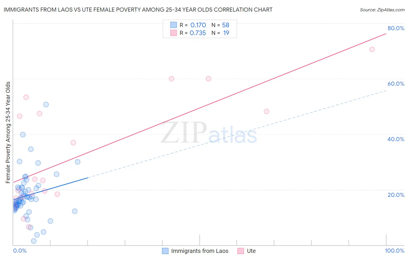 Immigrants from Laos vs Ute Female Poverty Among 25-34 Year Olds