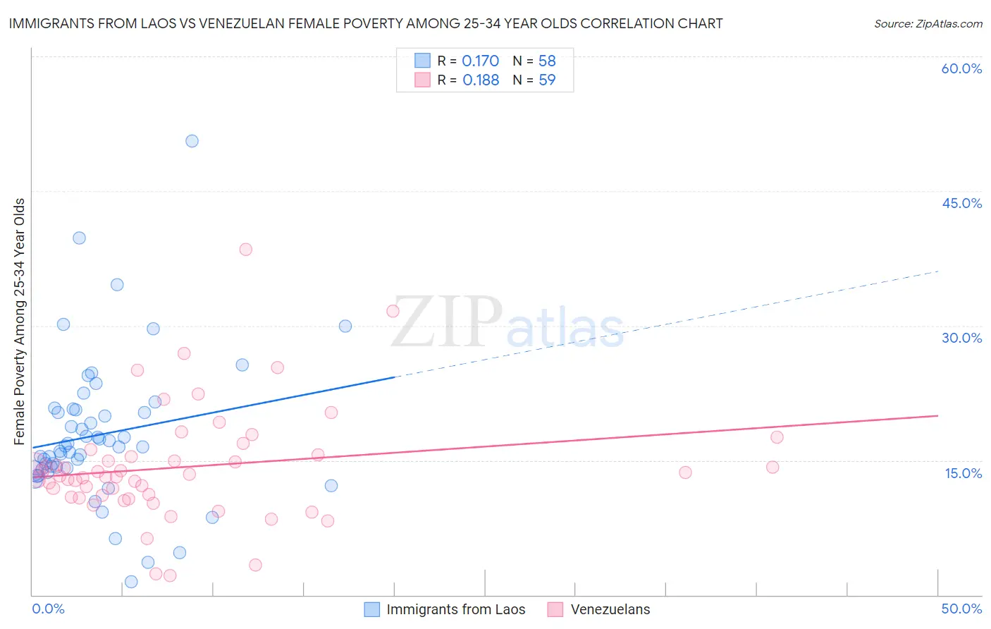 Immigrants from Laos vs Venezuelan Female Poverty Among 25-34 Year Olds