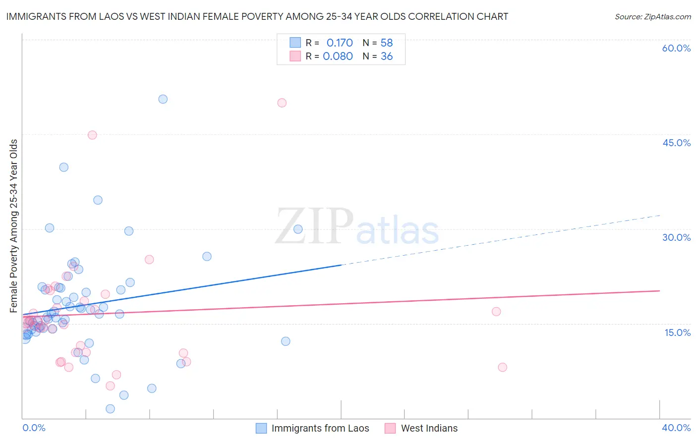 Immigrants from Laos vs West Indian Female Poverty Among 25-34 Year Olds