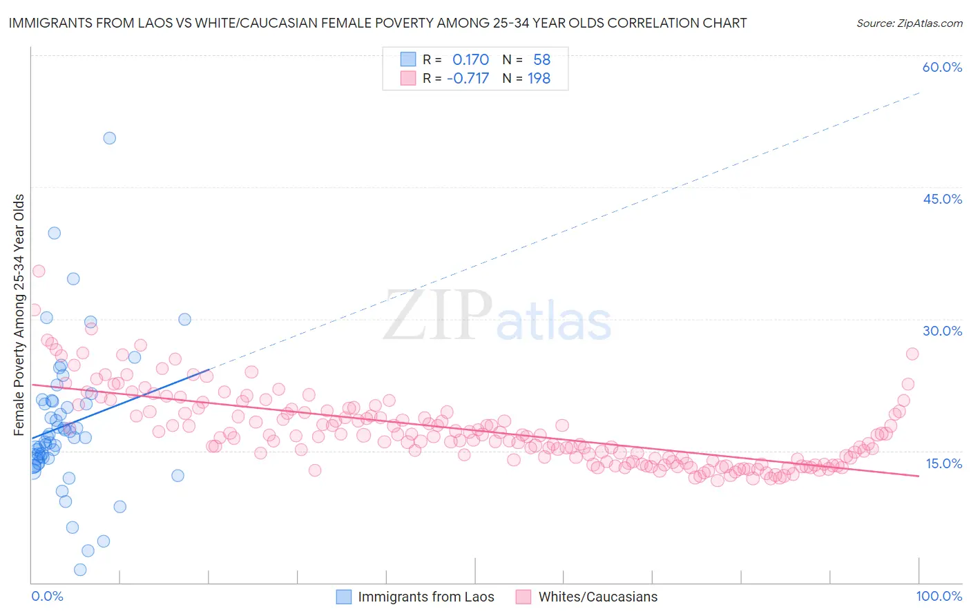 Immigrants from Laos vs White/Caucasian Female Poverty Among 25-34 Year Olds