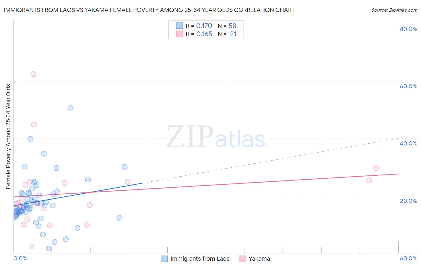 Immigrants from Laos vs Yakama Female Poverty Among 25-34 Year Olds