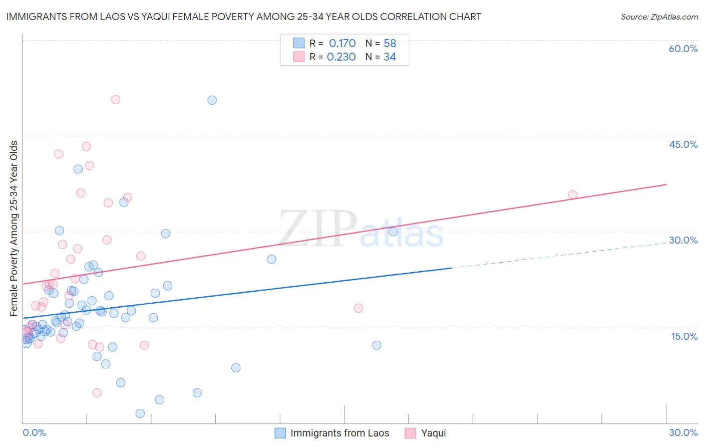 Immigrants from Laos vs Yaqui Female Poverty Among 25-34 Year Olds