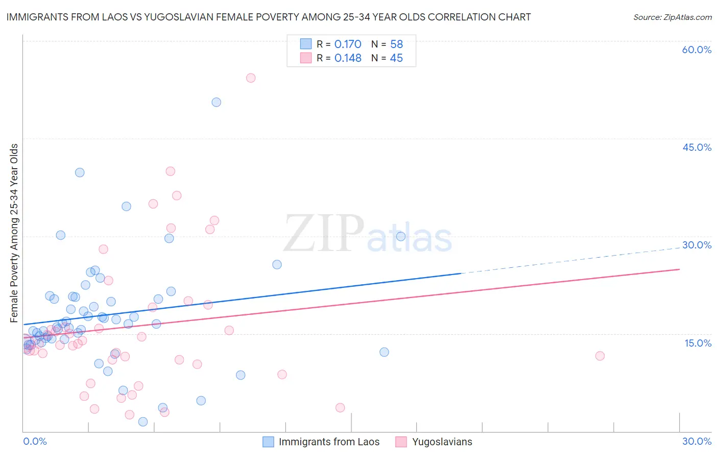 Immigrants from Laos vs Yugoslavian Female Poverty Among 25-34 Year Olds