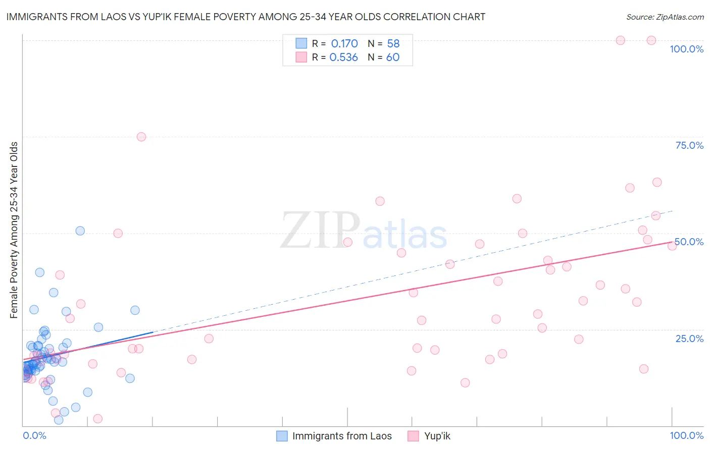 Immigrants from Laos vs Yup'ik Female Poverty Among 25-34 Year Olds